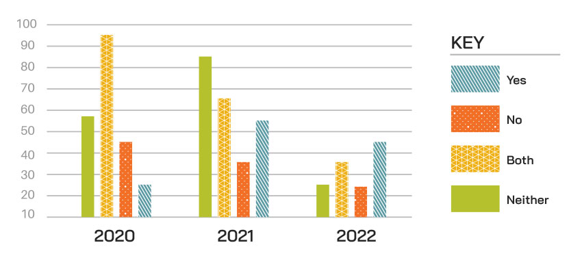 example of a bar graph with both color coding and pattern coding