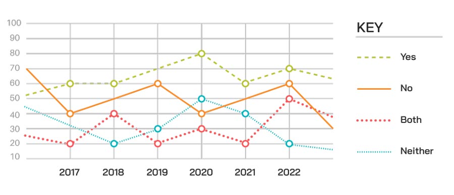 example of a line graph with both color coding and pattern coding
