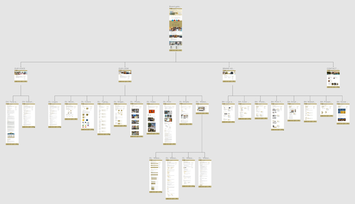 Figma Georgia Tech Brand Website visual sitemap