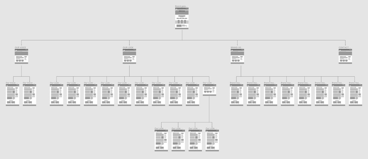 Figma Georgia Tech Brand Website wireframe sitemap